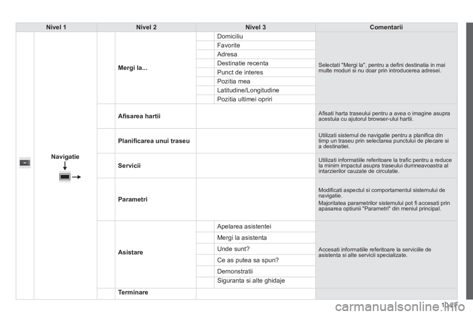 CITROEN JUMPER 2015 Ghiduri De Utilizare (in Romanian) 10.27
JUMPER-PAPIER_RO_CHAP10A_AUTORADIO_FIAT-TACTILE-1_ED01-2014
Nivel 1Nivel 2Nivel 3Comentarii
Navigatie
Mergi la...
Domiciliu
Selectati "Mergi la", pentru a defi ni destinatia in CITROEN JUMPER 2015 Ghiduri De Utilizare (in Romanian) 10.27
JUMPER-PAPIER_RO_CHAP10A_AUTORADIO_FIAT-TACTILE-1_ED01-2014
Nivel 1Nivel 2Nivel 3Comentarii
Navigatie
Mergi la...
Domiciliu
Selectati "Mergi la", pentru a defi ni destinatia in