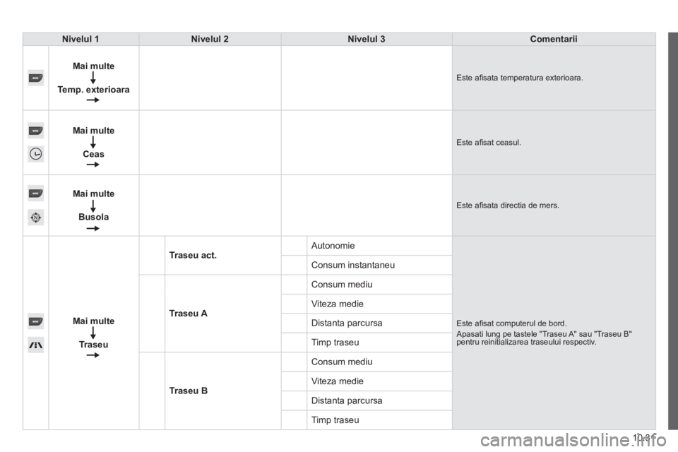 CITROEN JUMPER 2015  Ghiduri De Utilizare (in Romanian) 10.31
JUMPER-PAPIER_RO_CHAP10A_AUTORADIO_FIAT-TACTILE-1_ED01-2014
Nivelul 1Nivelul 2Nivelul 3Comentarii
  
Mai multe
Temp. exterioara     Este aﬁ sata temperatura exterioara. 
  
Mai multe
Ceas     