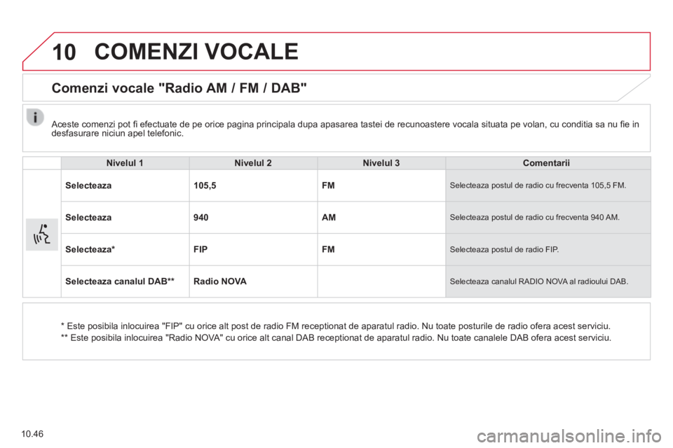 CITROEN JUMPER 2015 Ghiduri De Utilizare (in Romanian) 10
10.46
COMENZI VOCALE
Comenzi vocale "Radio AM / FM / DAB"
Nivelul 1Nivelul 2Nivelul 3Comentarii
Selecteaza 105,5FM Selecteaza postul de radio cu frecventa 105,5 FM.
Selecteaza9 CITROEN JUMPER 2015 Ghiduri De Utilizare (in Romanian) 10
10.46
COMENZI VOCALE
Comenzi vocale "Radio AM / FM / DAB"
Nivelul 1Nivelul 2Nivelul 3Comentarii
Selecteaza 105,5FM Selecteaza postul de radio cu frecventa 105,5 FM.
Selecteaza9