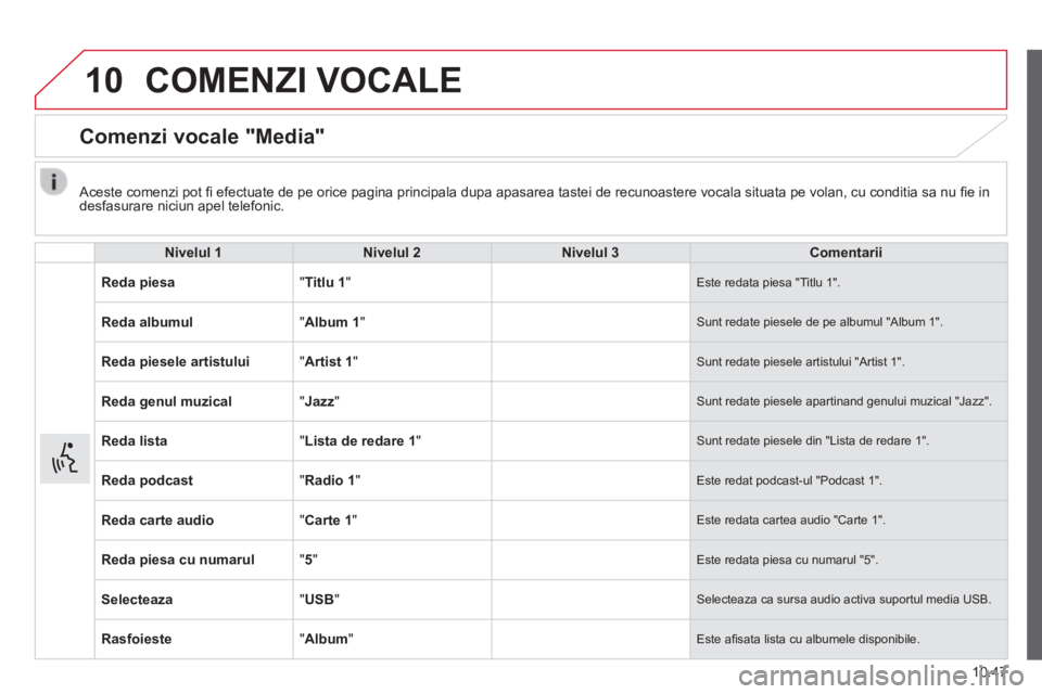 CITROEN JUMPER 2015  Ghiduri De Utilizare (in Romanian) 10
10.47
JUMPER-PAPIER_RO_CHAP10A_AUTORADIO_FIAT-TACTILE-1_ED01-2014
 COMENZI  VOCALE 
      Comenzi  vocale  "Media" 
  Nivelul 1Nivelul 2Nivelul 3Comentarii
 Reda  piesa  "  Titlu 1 "   Este