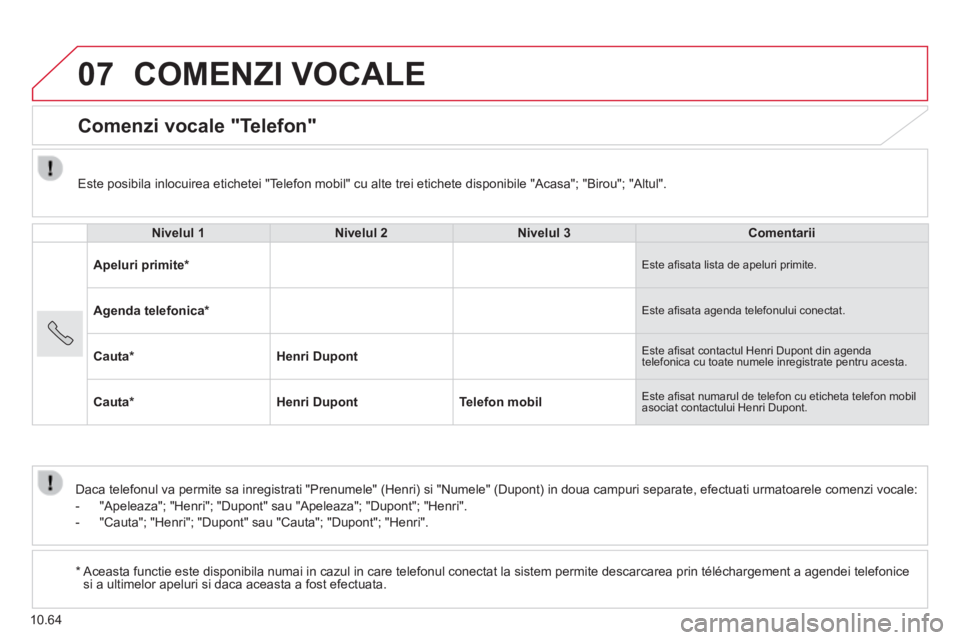 CITROEN JUMPER 2015 Ghiduri De Utilizare (in Romanian) 07
10.64
COMENZI VOCALE
Comenzi vocale "Telefon"
Nivelul 1Nivelul 2Nivelul 3Comentarii
Apeluri primite * Este afi sata lista de apeluri primite.
Agenda telefonica * Este afi CITROEN JUMPER 2015 Ghiduri De Utilizare (in Romanian) 07
10.64
COMENZI VOCALE
Comenzi vocale "Telefon"
Nivelul 1Nivelul 2Nivelul 3Comentarii
Apeluri primite * Este afi sata lista de apeluri primite.
Agenda telefonica * Este afi