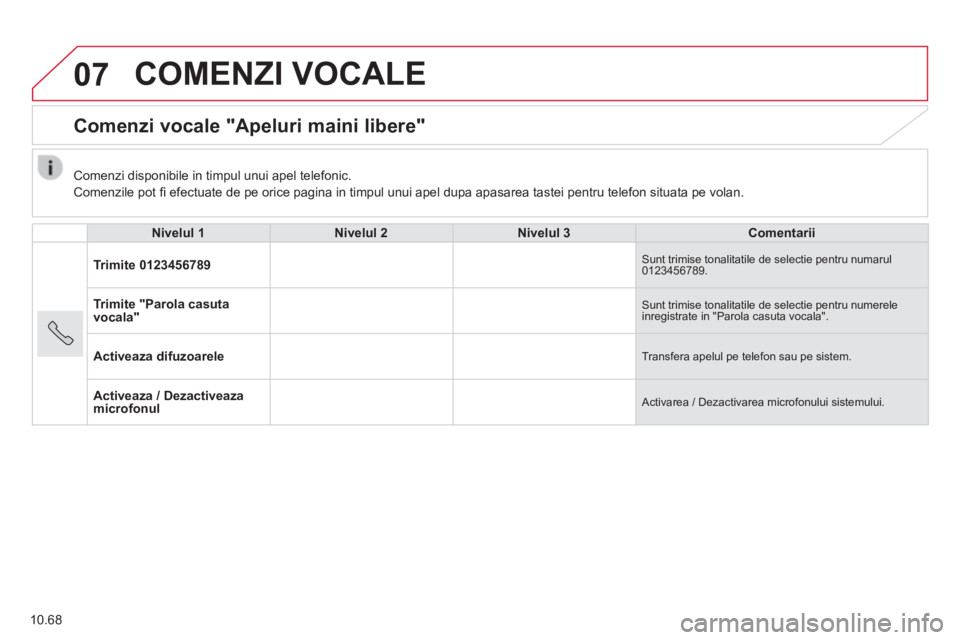 CITROEN JUMPER 2015  Ghiduri De Utilizare (in Romanian) 07
10.68
 COMENZI  VOCALE 
      Comenzi  vocale  "Apeluri  maini  libere" 
  Nivelul 1Nivelul 2Nivelul 3Comentarii
 Trimite  0123456789  Sunt trimise tonalitatile de selectie pentru numarul 012345678