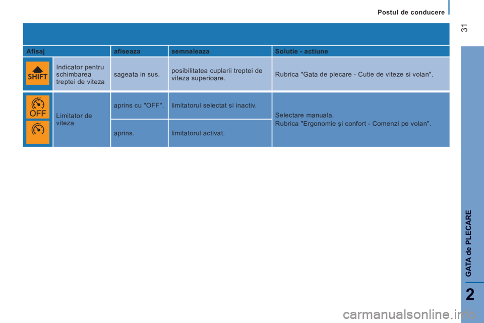 CITROEN JUMPER 2015  Ghiduri De Utilizare (in Romanian)    Postul  de  conducere   
31
2
G ATA 
de
 PLECARE
JUMPER-PAPIER_RO_CHAP02_PRET A PARTIR_ED01-2014
  Afisaj     afiseaza     semnaleaza      Solutie - actiune  
    Indicator  pentru 
schimbarea 
tre