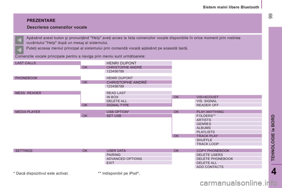 CITROEN JUMPER 2014 Ghiduri De Utilizare (in Romanian) 99
Sistem maini libere Bluetooth
4
TEHNOLOGIE la BORD
PREZENTARE
Descrierea comenzilor vocale
Apăsând acest buton şi pronunţând "Help" aveţi acces la lista comenzilor vocale disponibi CITROEN JUMPER 2014 Ghiduri De Utilizare (in Romanian) 99
Sistem maini libere Bluetooth
4
TEHNOLOGIE la BORD
PREZENTARE
Descrierea comenzilor vocale
Apăsând acest buton şi pronunţând "Help" aveţi acces la lista comenzilor vocale disponibi