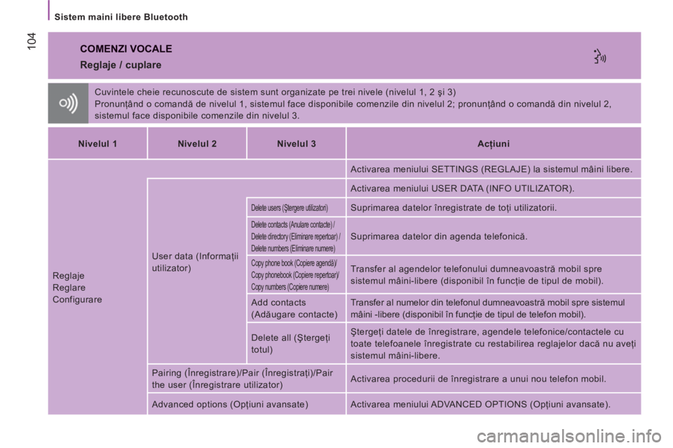 CITROEN JUMPER 2014  Ghiduri De Utilizare (in Romanian) 104
   
Sistem maini libere Bluetooth  
 
COMENZI VOCALE 
 
Cuvintele cheie recunoscute de sistem sunt organizate pe trei nivele (nivelul 1, 2 şi 3) 
  Pronunţând o comandă de nivelul 1, sistemul 