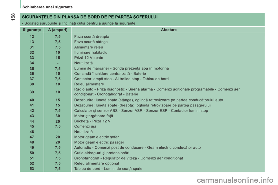 CITROEN JUMPER 2014 Ghiduri De Utilizare (in Romanian) 158
Schimbarea unei siguranţe
SIGURANŢELE DIN PLANŞA DE BORD DE PE PARTEA ŞOFERULUI
- Scoateţi şuruburile şi înclinaţi cutia pentru a ajunge la siguranţe.
Siguranţe CITROEN JUMPER 2014 Ghiduri De Utilizare (in Romanian) 158
Schimbarea unei siguranţe
SIGURANŢELE DIN PLANŞA DE BORD DE PE PARTEA ŞOFERULUI
- Scoateţi şuruburile şi înclinaţi cutia pentru a ajunge la siguranţe.
Siguranţe