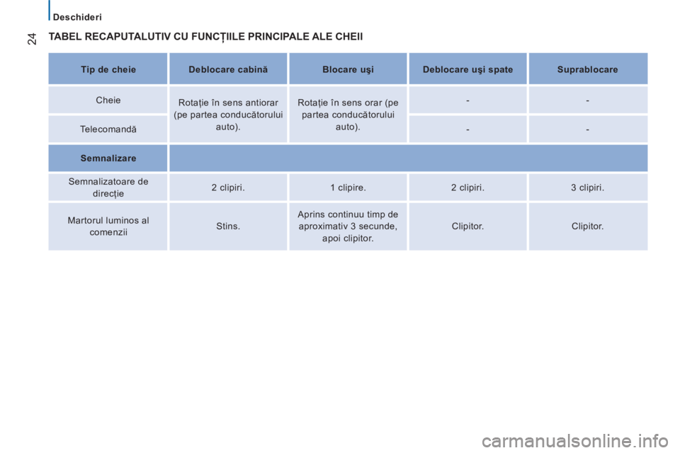 CITROEN JUMPER 2014  Ghiduri De Utilizare (in Romanian) 24  TABEL RECAPUTALUTIV CU FUNCŢIILE PRINCIPALE ALE CHEII
 
 
 
Tip de cheie  
   
 
Deblocare cabină  
   
 
Blocare uşi  
   
 
Deblocare uşi spate  
   
 
Suprablocare  
 
   
Cheie  
   
Rota�