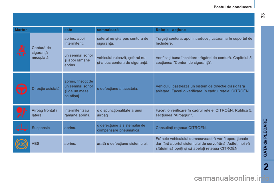 CITROEN JUMPER 2014  Ghiduri De Utilizare (in Romanian) 33
2
GAT
A de PLE
CAR
E
   
 
Postul de conducere
   
Martor    
este    
semnalează    
Soluţie - acţiune  
  Centură de 
siguranţă 
necuplată   aprins, apoi 
intermitent.   şoferul nu şi-a 