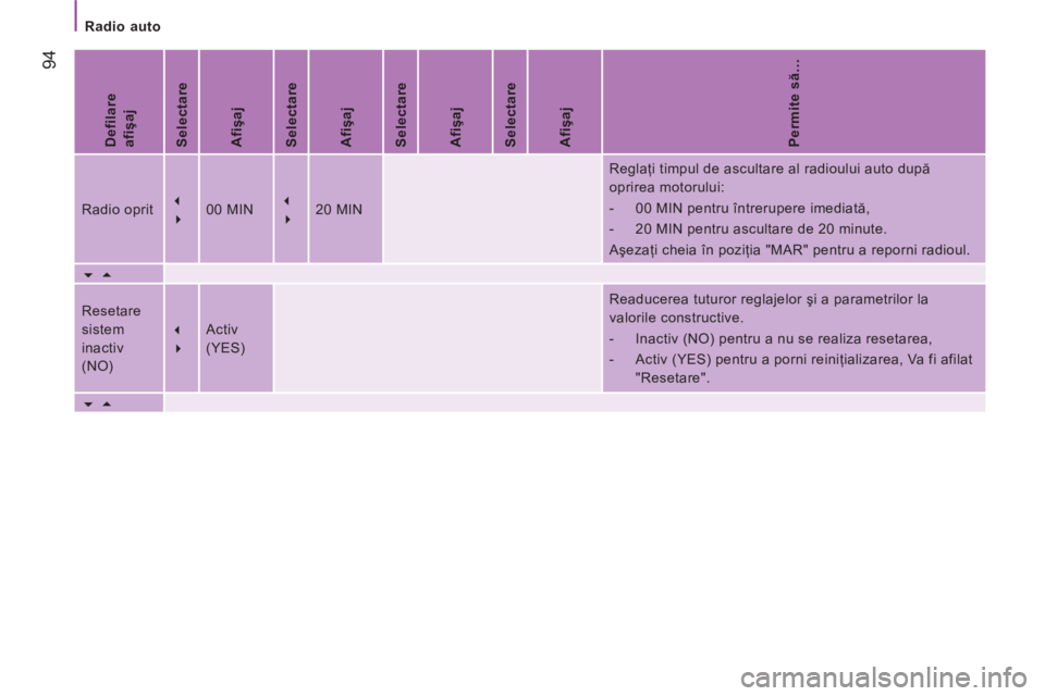 CITROEN JUMPER 2014 Ghiduri De Utilizare (in Romanian)
Radio auto
94
Defilare
afişaj
Selectare
Afişaj
Selectare
Afişaj
Selectare
Afişaj
Selectare
Afişaj
Permite să…
Radio opri CITROEN JUMPER 2014 Ghiduri De Utilizare (in Romanian)
Radio auto
94
Defilare
afişaj
Selectare
Afişaj
Selectare
Afişaj
Selectare
Afişaj
Selectare
Afişaj
Permite să…
Radio opri