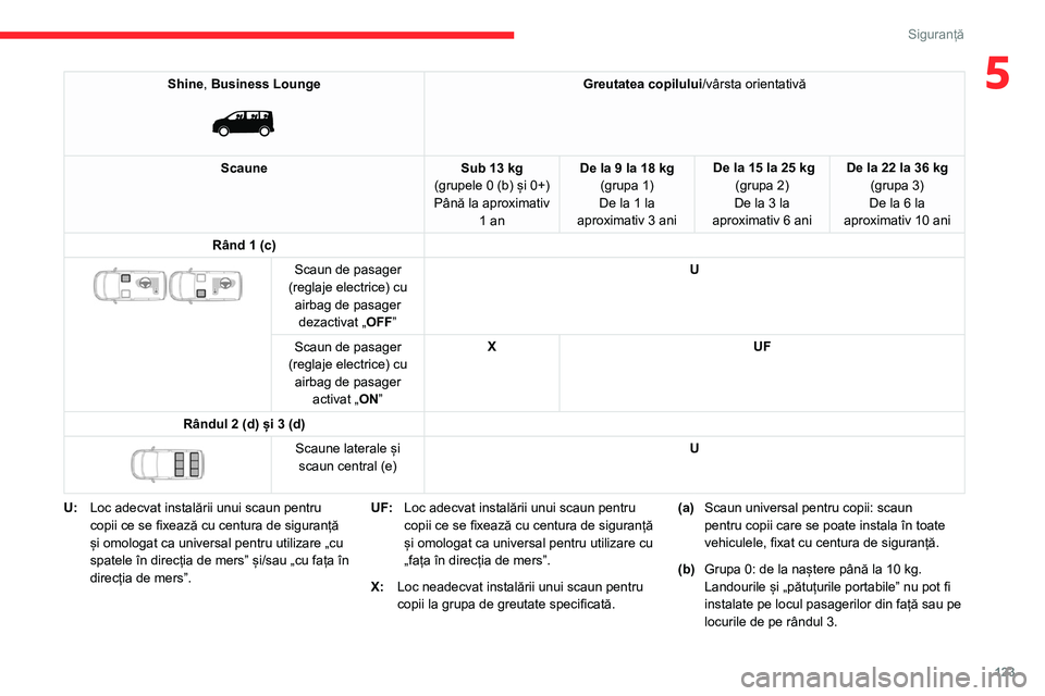 CITROEN JUMPER SPACETOURER 2021 Ghiduri De Utilizare (in Romanian) 123
Siguranță
5Shine, Business Lounge
Greutatea copilului/vârsta orientativă
Scaune Sub 13 kg
(grupele 0 (b) și 0+)
Până la aproximativ 1 an De la 9 la 18 kg
(grupa 1)
De la 1 la
aproximat CITROEN JUMPER SPACETOURER 2021 Ghiduri De Utilizare (in Romanian) 123
Siguranță
5Shine, Business Lounge
Greutatea copilului/vârsta orientativă
Scaune Sub 13 kg
(grupele 0 (b) și 0+)
Până la aproximativ 1 an De la 9 la 18 kg
(grupa 1)
De la 1 la
aproximat