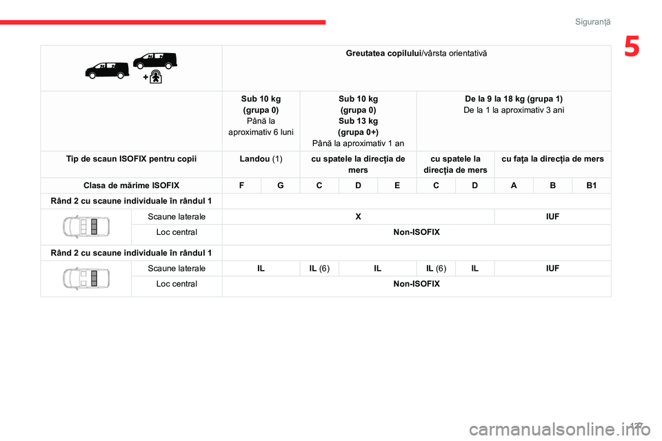CITROEN JUMPER SPACETOURER 2021  Ghiduri De Utilizare (in Romanian) 127
Siguranță
5 
 
Greutatea copilului/vârsta orientativă
Sub 10 kg (grupa 0) Până la 
aproximativ 6 luni Sub 10 kg
(grupa 0)
Sub 13 kg
(grupa 0+)
Până la aproximativ 1 an De la 9 la 18 kg (gr