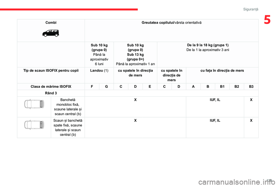 CITROEN JUMPER SPACETOURER 2021 Ghiduri De Utilizare (in Romanian) 129
Siguranță
5Combi
Greutatea copilului/vârsta orientativă
Sub 10 kg (grupa 0) Până la
aproximativ 6 luni Sub 10 kg
(grupa 0)
Sub 13 kg
(grupa 0+)
Până la aproximativ 1 an De la 9 la 18 CITROEN JUMPER SPACETOURER 2021 Ghiduri De Utilizare (in Romanian) 129
Siguranță
5Combi
Greutatea copilului/vârsta orientativă
Sub 10 kg (grupa 0) Până la
aproximativ 6 luni Sub 10 kg
(grupa 0)
Sub 13 kg
(grupa 0+)
Până la aproximativ 1 an De la 9 la 18