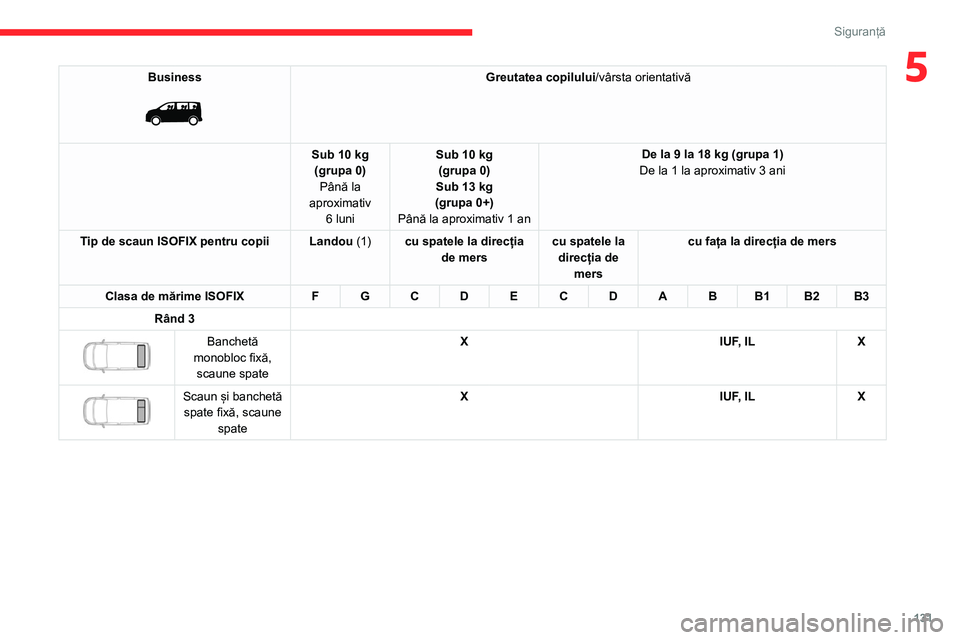 CITROEN JUMPER SPACETOURER 2021 Ghiduri De Utilizare (in Romanian) 131
Siguranță
5Business
Greutatea copilului/vârsta orientativă
Sub 10 kg (grupa 0) Până la
aproximativ 6 luni Sub 10 kg
(grupa 0)
Sub 13 kg
(grupa 0+)
Până la aproximativ 1 an De la 9 la CITROEN JUMPER SPACETOURER 2021 Ghiduri De Utilizare (in Romanian) 131
Siguranță
5Business
Greutatea copilului/vârsta orientativă
Sub 10 kg (grupa 0) Până la
aproximativ 6 luni Sub 10 kg
(grupa 0)
Sub 13 kg
(grupa 0+)
Până la aproximativ 1 an De la 9 la