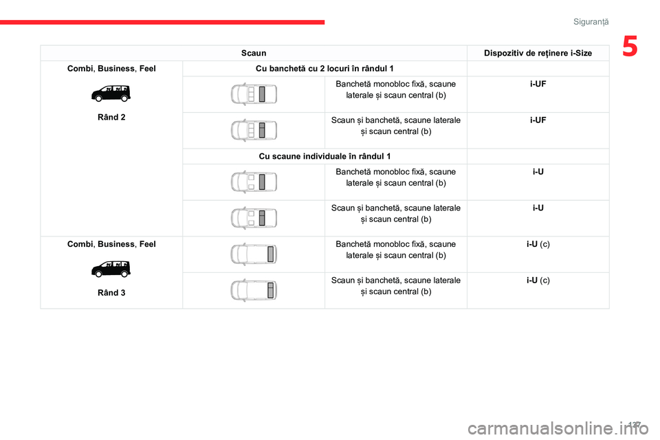 CITROEN JUMPER SPACETOURER 2021 Ghiduri De Utilizare (in Romanian) 137
Siguranță
5ScaunDispozitiv de reținere i-Size
Combi, Business, Feel
Rând 2 Cu banchetă cu 2 locuri în rândul 1
Banchetă monobloc fixă, scaune
laterale și scaun central (b) i-UF
CITROEN JUMPER SPACETOURER 2021 Ghiduri De Utilizare (in Romanian) 137
Siguranță
5ScaunDispozitiv de reținere i-Size
Combi, Business, Feel
Rând 2 Cu banchetă cu 2 locuri în rândul 1
Banchetă monobloc fixă, scaune
laterale și scaun central (b) i-UF