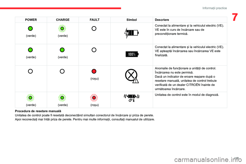 CITROEN JUMPER SPACETOURER 2021 Ghiduri De Utilizare (in Romanian) 191
Informații practice
7POWERCHARGE FAULT SimbolDescriere
(verde)
(verde)
Conectat la alimentare și la vehiculul electric (VE).
VE este în curs de încărcare sau de
precondiționa CITROEN JUMPER SPACETOURER 2021 Ghiduri De Utilizare (in Romanian) 191
Informații practice
7POWERCHARGE FAULT SimbolDescriere
(verde)
(verde)
Conectat la alimentare și la vehiculul electric (VE).
VE este în curs de încărcare sau de
precondiționa