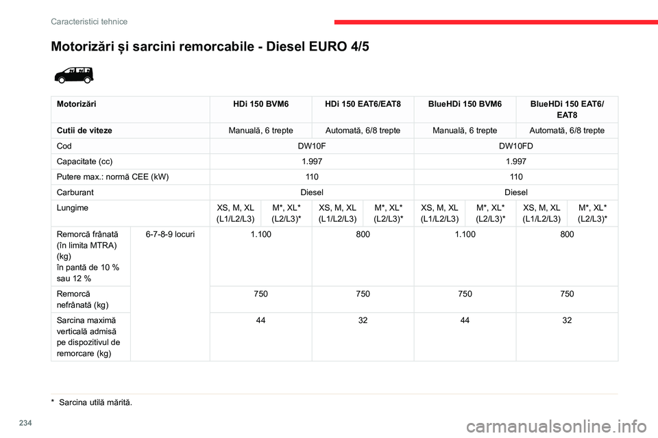 CITROEN JUMPER SPACETOURER 2021  Ghiduri De Utilizare (in Romanian) 234
Caracteristici tehnice
Motorizări și sarcini remorcabile - Diesel EURO 6.2 
 
MotorizăriBlueHDi 100 S&S BVM6 BlueHDi 120 S&S BVM6 BlueHDi 120 S&S EAT8
Cutii de viteze Manuală, 6 trepteManuală