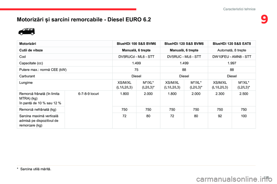 CITROEN JUMPER SPACETOURER 2021  Ghiduri De Utilizare (in Romanian) 235
Caracteristici tehnice
9Motorizări și sarcini remorcabile - Diesel EURO 6.2 
 
MotorizăriBlueHDi 100 S&S BVM6 BlueHDi 120 S&S BVM6 BlueHDi 120 S&S EAT8
Cutii de viteze Manuală, 6 trepteManual