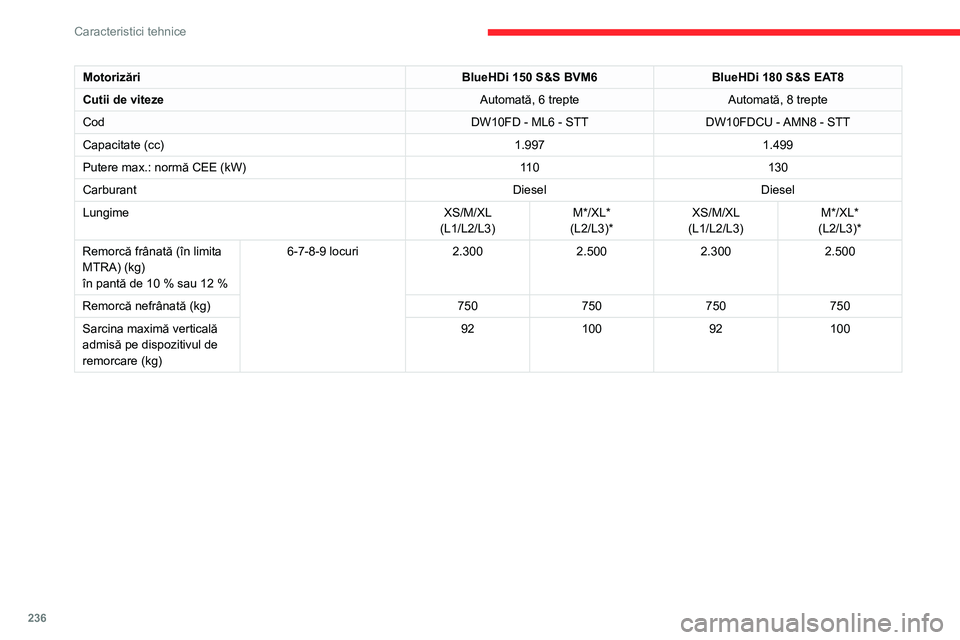 CITROEN JUMPER SPACETOURER 2021  Ghiduri De Utilizare (in Romanian) 236
Caracteristici tehnice
Motorizări și sarcini remorcabile - Diesel EURO 6.3 
 
MotorizăriBlueHDi 100 S&S BVM6 BlueHDi 120 S&S BVM6 BlueHDi 140 S&S BVM6
Cutii de viteze Manuală, 6 trepteManuală