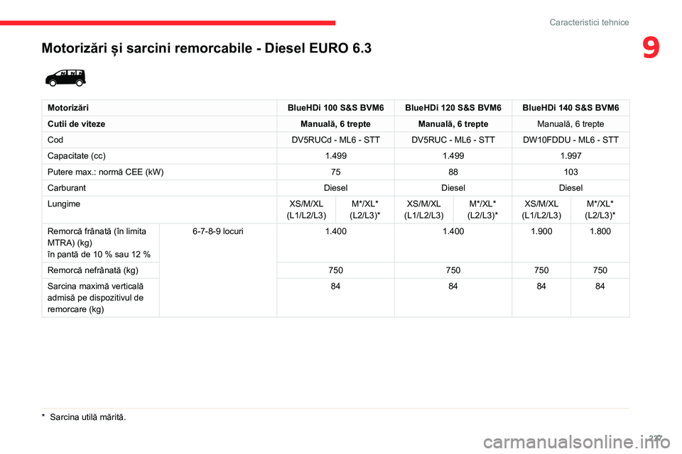 CITROEN JUMPER SPACETOURER 2021  Ghiduri De Utilizare (in Romanian) 237
Caracteristici tehnice
9Motorizări și sarcini remorcabile - Diesel EURO 6.3 
 
MotorizăriBlueHDi 100 S&S BVM6 BlueHDi 120 S&S BVM6 BlueHDi 140 S&S BVM6
Cutii de viteze Manuală, 6 trepteManual