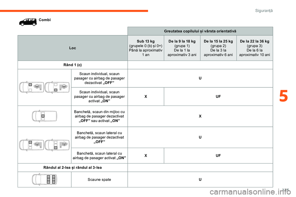 CITROEN JUMPER SPACETOURER 2020  Ghiduri De Utilizare (in Romanian) 125
CombiGreutatea copilului și vârsta orientativă
Loc Sub 13 kg
(grupele 0 (b) și 0+)
Până la aproximativ  1 an De la 9 la 18 kg
(grupa 1)
De la 1 la 
aproximativ 3 ani De la 15 la 25 kg
(grupa