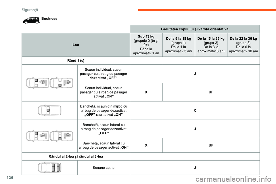 CITROEN JUMPER SPACETOURER 2020  Ghiduri De Utilizare (in Romanian) 126
BusinessGreutatea copilului și vârsta orientativă
Loc Sub 13 kg
(grupele 0 (b) și  0 +)
Până la 
aproximativ 1 an De la 9 la 18 kg
(grupa 1)
De la 1 la 
aproximativ 3 ani De la 15 la 25 kg
(