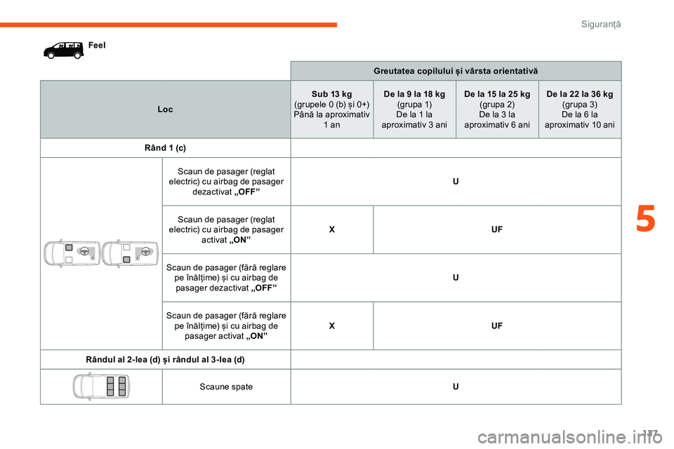 CITROEN JUMPER SPACETOURER 2020  Ghiduri De Utilizare (in Romanian) 127
FeelGreutatea copilului și vârsta orientativă
Loc Sub 13 kg
(grupele 0 (b) și 0+)
Până la aproximativ  1 an De la 9 la 18 kg
(grupa 1)
De la 1 la 
aproximativ 3 ani De la 15 la 25 kg
(grupa 