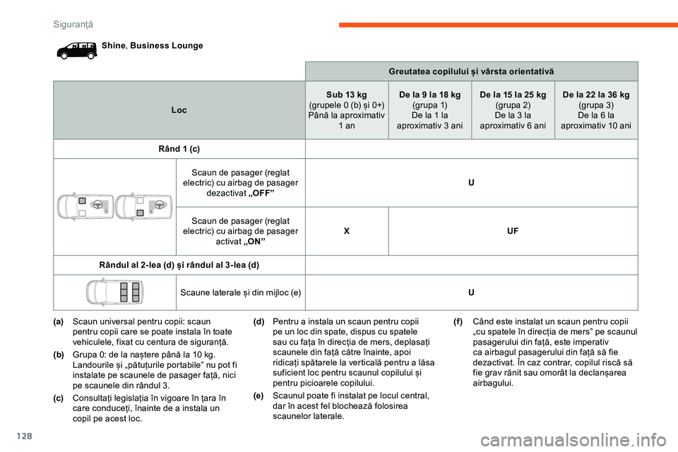 CITROEN JUMPER SPACETOURER 2020  Ghiduri De Utilizare (in Romanian) 128
Shine, Business Lounge
Greutatea copilului și vârsta orientativă
Loc Sub 13 kg
(grupele 0 (b) și 0+)
Până la aproximativ  1 an De la 9 la 18 kg
(grupa 1)
De la 1 la 
aproximativ 3 ani De la 