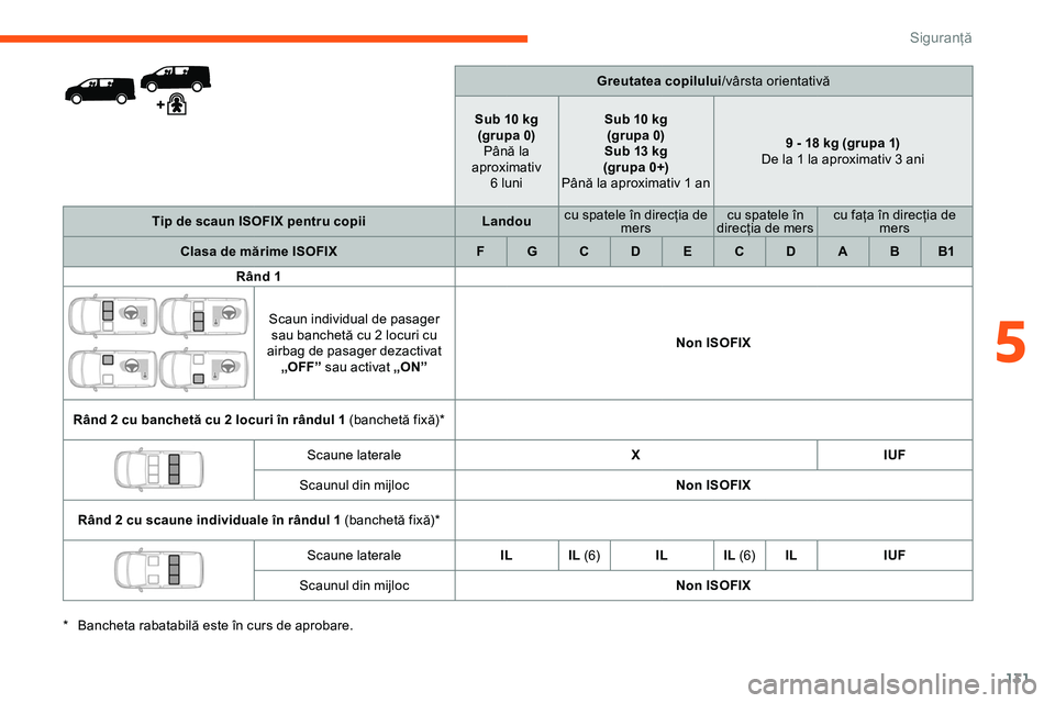 CITROEN JUMPER SPACETOURER 2020  Ghiduri De Utilizare (in Romanian) 131
Greutatea copilului/vârsta orientativă
Sub 10 kg (grupa 0) Până la 
aproximativ   
6 luni Sub 10 kg
(grupa 0)
Sub 13 kg
(grupa 0+)
Până la aproximativ 1 an 9 - 18 kg (grupa 1)
De la 1 la apr