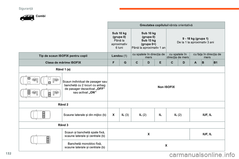 CITROEN JUMPER SPACETOURER 2020  Ghiduri De Utilizare (in Romanian) 132
CombiGreutatea copilului/vârsta orientativă
Sub 10 kg (grupa 0) Până la 
aproximativ   
6 luni Sub 10 kg 
(grupa 0)
Sub 13 kg
(grupa 0+)
Până la aproximativ 1 an 9 - 18 kg (grupa 1)
De la 1 
