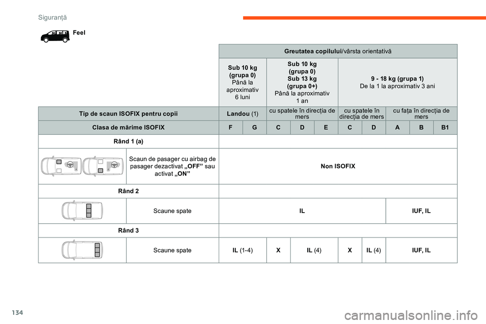 CITROEN JUMPER SPACETOURER 2020  Ghiduri De Utilizare (in Romanian) 134
FeelGreutatea copilului/vârsta orientativă
Sub 10 kg (grupa 0) Până la 
aproximativ  6 luni Sub 10 kg 
(grupa 0)
Sub 13 kg
(grupa 0+)
Până la aproximativ  1 an 9 - 18 kg (grupa 1)
De la 1 la