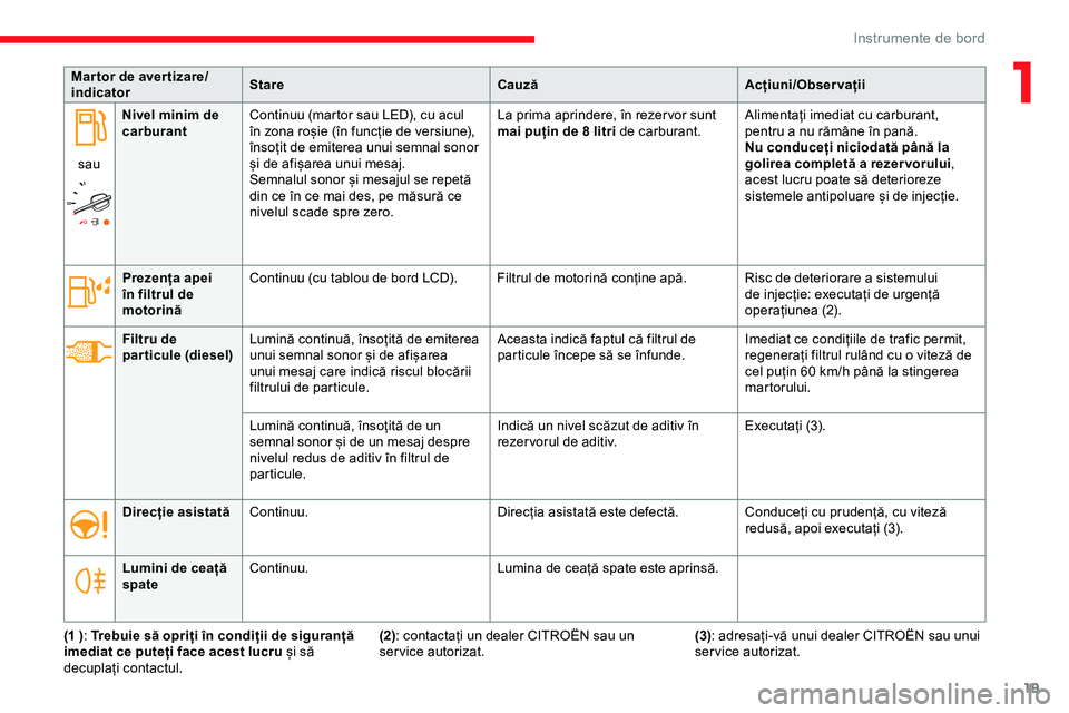 CITROEN JUMPER SPACETOURER 2020  Ghiduri De Utilizare (in Romanian) 19
Mar tor de aver tizare/
indicatorStare
CauzăAcțiuni/Observații
sau Nivel minim de 
carburant
Continuu (martor sau LED), cu acul 
în zona roșie (în funcție de versiune), 
însoțit de emitere
