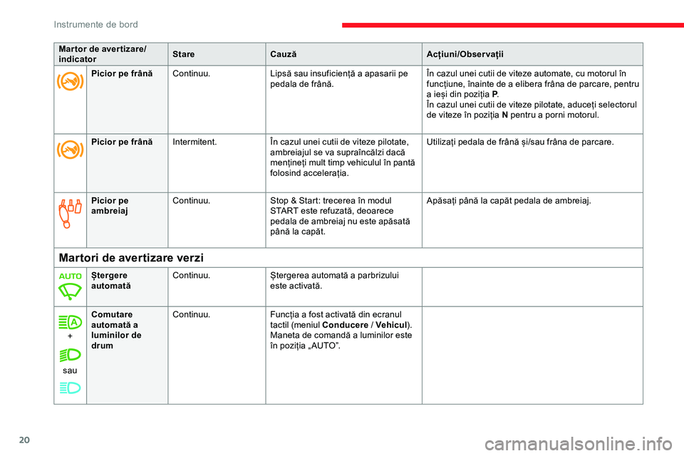 CITROEN JUMPER SPACETOURER 2020  Ghiduri De Utilizare (in Romanian) 20
Mar tor de aver tizare/
indicatorStare
Cauză Acțiuni/Observații
Picior pe 
ambreiaj Continuu.
Stop & Start: trecerea în modul 
START este refuzată, deoarece 
pedala de ambreiaj nu este apăsat