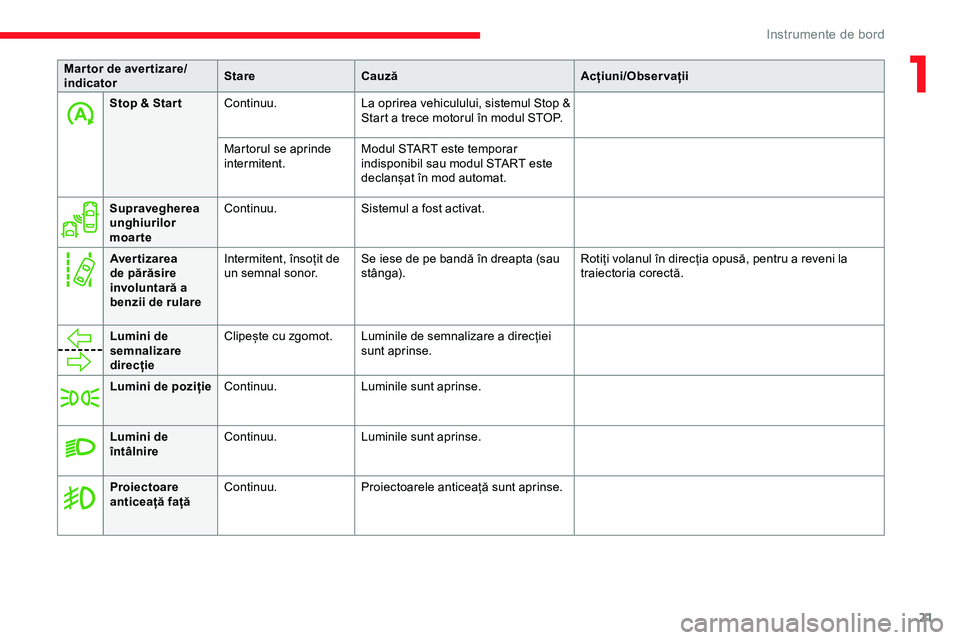 CITROEN JUMPER SPACETOURER 2020  Ghiduri De Utilizare (in Romanian) 21
Stop & Star tContinuu. La oprirea vehiculului, sistemul Stop & 
Start a trece motorul în modul STOP.
Martorul se aprinde 
intermitent. Modul START este temporar 
indisponibil sau modul START este 