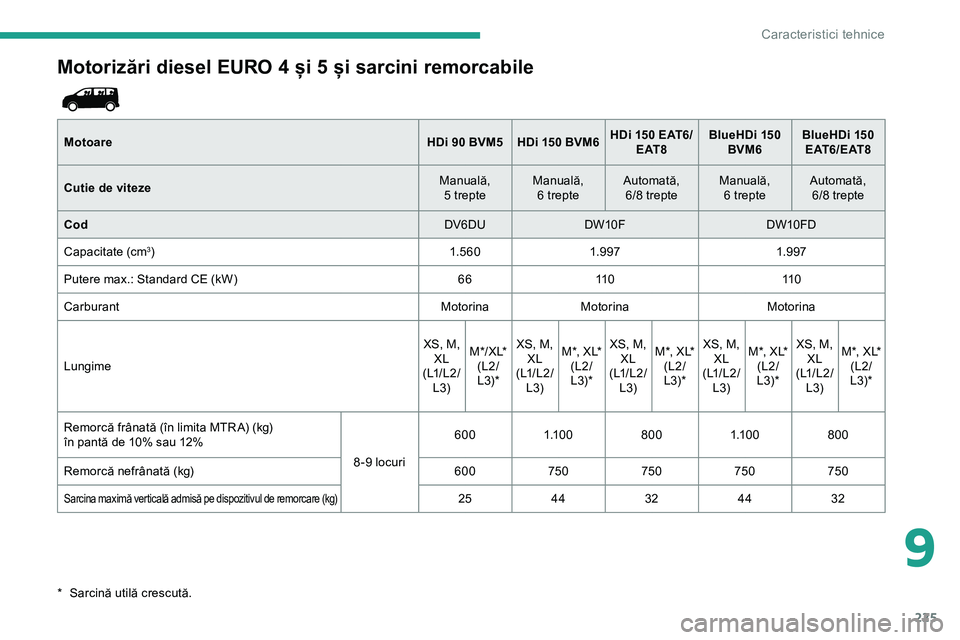 CITROEN JUMPER SPACETOURER 2020 Ghiduri De Utilizare (in Romanian) 225
Motorizări diesel EURO 4 și 5 și sarcini remorcabile
MotoareHDi 90 BVM5 HDi 150 BVM6HDi 150 EAT6/
E AT 8 BlueHDi
150
BVM6 BlueHDi
150
E AT 6 / E AT 8
Cutie de viteze Manuală,
5 trepte CITROEN JUMPER SPACETOURER 2020 Ghiduri De Utilizare (in Romanian) 225
Motorizări diesel EURO 4 și 5 și sarcini remorcabile
MotoareHDi 90 BVM5 HDi 150 BVM6HDi 150 EAT6/
E AT 8 BlueHDi
150
BVM6 BlueHDi
150
E AT 6 / E AT 8
Cutie de viteze Manuală,
5 trepte