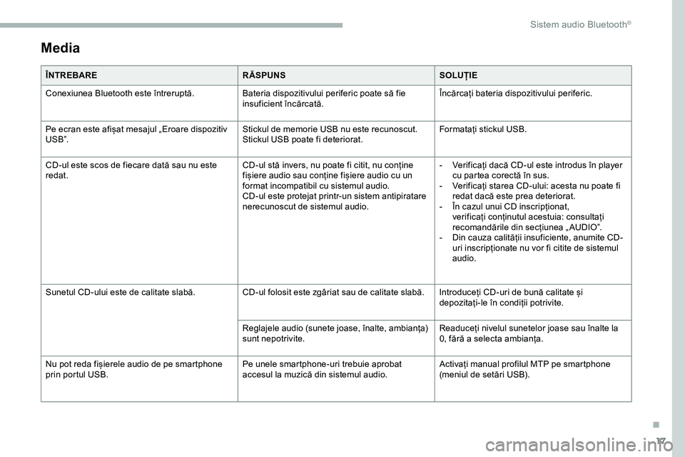 CITROEN JUMPER SPACETOURER 2020  Ghiduri De Utilizare (in Romanian) 17
Media
ÎNTREBARERĂSPUNSSOLUȚIE
Conexiunea Bluetooth este întreruptă. Bateria dispozitivului periferic poate să fie 
insuficient încărcată.Încărcați bateria dispozitivului periferic.
Pe e