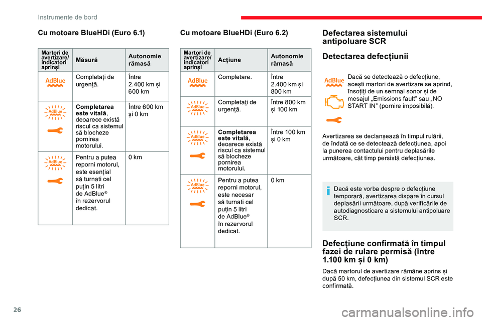 CITROEN JUMPER SPACETOURER 2020  Ghiduri De Utilizare (in Romanian) 26
Cu motoare BlueHDi (Euro 6.1)
Martori de 
avertizare/
indicatori 
aprinșiMăsurăAutonomie 
rămasă
Completați de 
urgență. Între 
2.400
  km și 
600
  km
Completarea 
este vitală , 
deoare