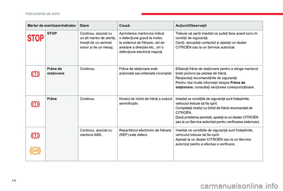 CITROEN JUMPER SPACETOURER 2018  Ghiduri De Utilizare (in Romanian) 14
Martor de avertizare/indicatorStareCauză Acțiuni/Observații
STOP Continuu, asociat cu 
un alt martor de alertă, 
însoțit de un semnal 
sonor și de un mesaj. Aprinderea martorului indică 
o 