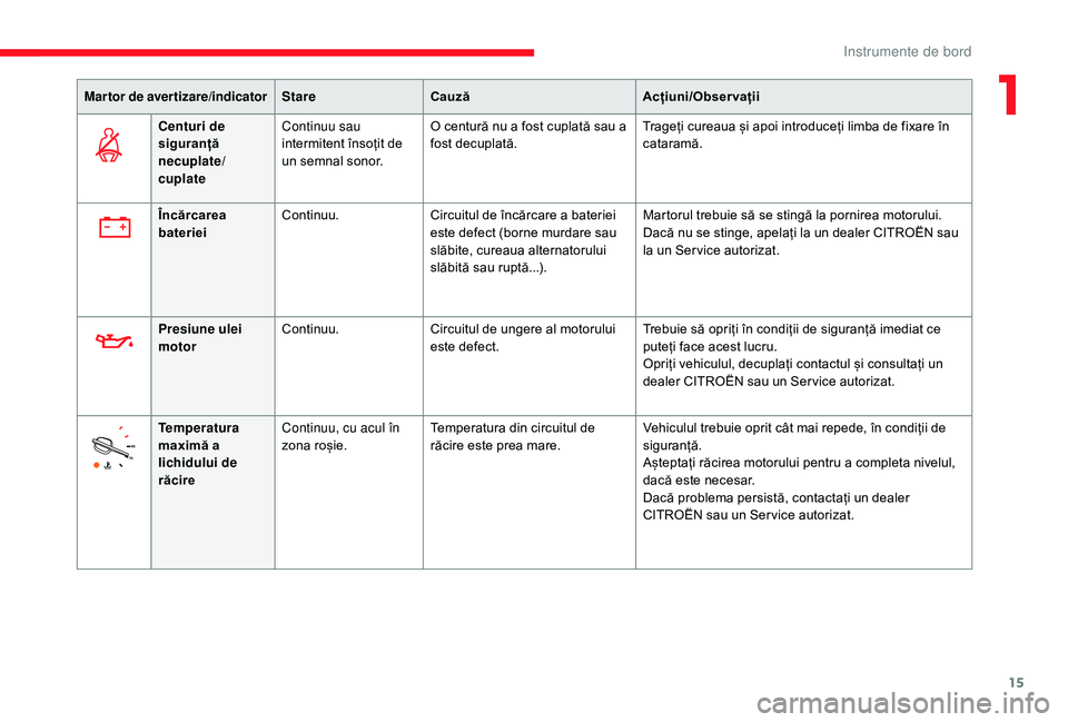 CITROEN JUMPER SPACETOURER 2018  Ghiduri De Utilizare (in Romanian) 15
Martor de avertizare/indicatorStareCauză Acțiuni/Observații
Centuri de 
siguranță 
necuplate/
cuplate Continuu sau 
intermitent însoțit de 
un semnal sonor.
O centură nu a fost cuplată sau