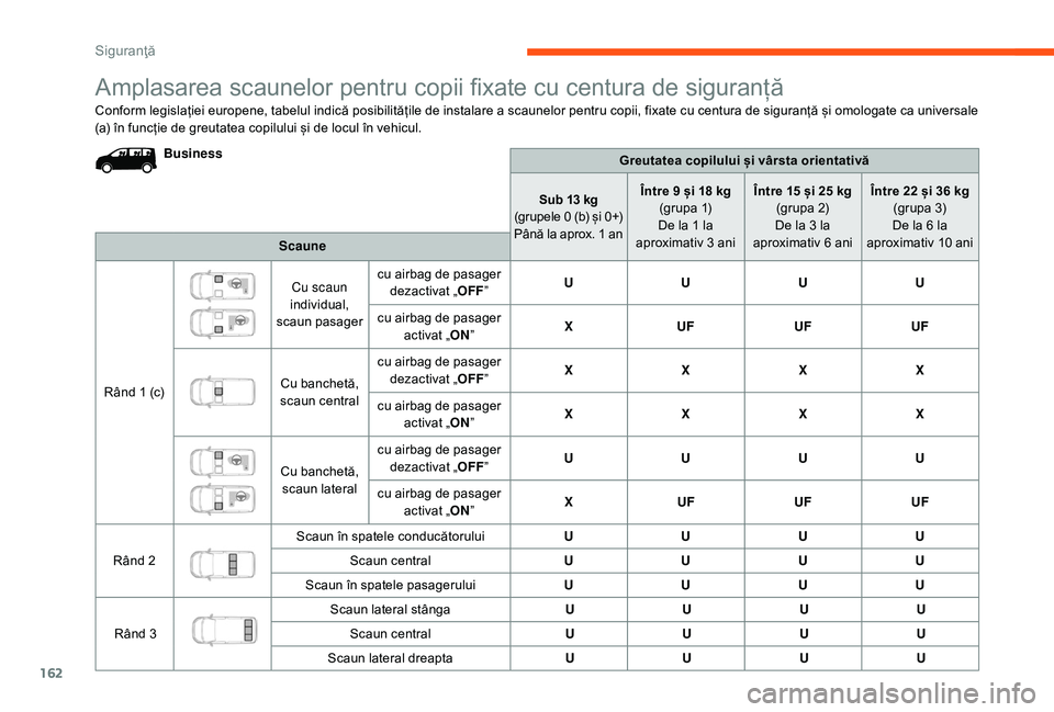 CITROEN JUMPER SPACETOURER 2018 Ghiduri De Utilizare (in Romanian) 162
Amplasarea scaunelor pentru copii fixate cu centura de siguranță
Conform legislației europene, tabelul indică posibilitățile de instalare a scaunelor pentru copii, fixate cu centura de sigur CITROEN JUMPER SPACETOURER 2018 Ghiduri De Utilizare (in Romanian) 162
Amplasarea scaunelor pentru copii fixate cu centura de siguranță
Conform legislației europene, tabelul indică posibilitățile de instalare a scaunelor pentru copii, fixate cu centura de sigur