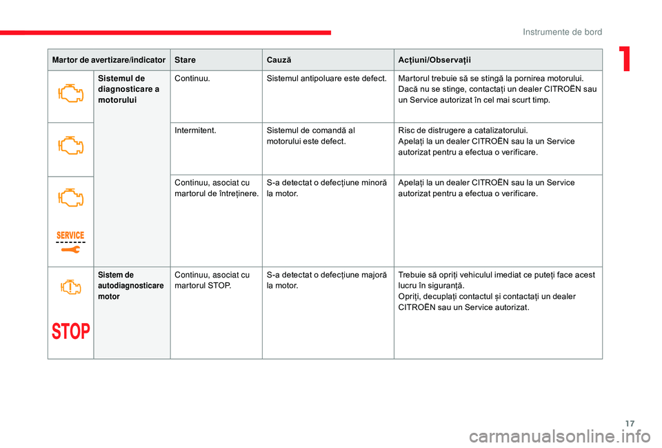 CITROEN JUMPER SPACETOURER 2018  Ghiduri De Utilizare (in Romanian) 17
Martor de avertizare/indicatorStareCauză Acțiuni/Observații
Sistemul de 
diagnosticare a 
motorului Continuu.
Sistemul antipoluare este defect. Martorul trebuie să se stingă la pornirea motoru