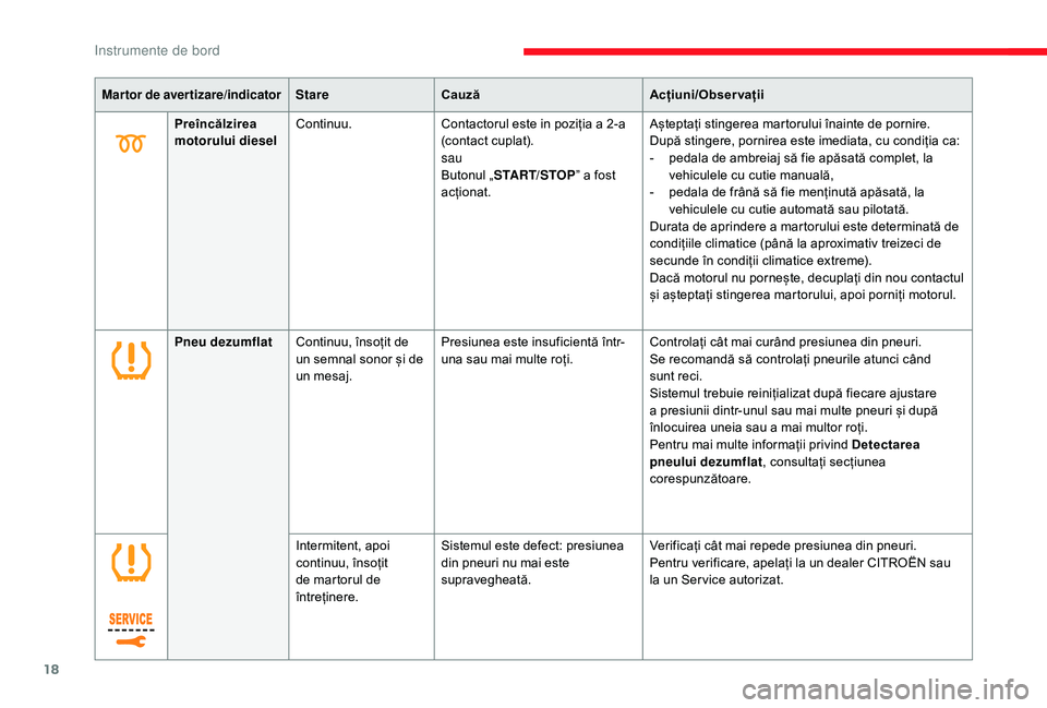 CITROEN JUMPER SPACETOURER 2018  Ghiduri De Utilizare (in Romanian) 18
Martor de avertizare/indicatorStareCauză Acțiuni/Observații
Preîncălzirea 
motorului diesel Continuu.
Contactorul este in poziția a 2-a 
(contact cuplat).
sau
Butonul „START/STOP ” a fost
