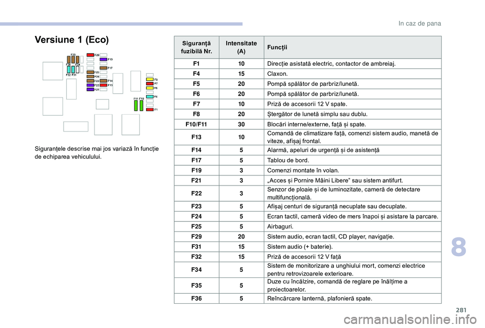 CITROEN JUMPER SPACETOURER 2018  Ghiduri De Utilizare (in Romanian) 281
Siguranță 
fuzibilă  N r. Intensitate
(A) Funcții
F1 10Direcție asistată electric, contactor de ambreiaj.
F4 15Claxon.
F5 20Pompă spălător de parbriz/lunetă.
F6 20Pompă spălător de pa