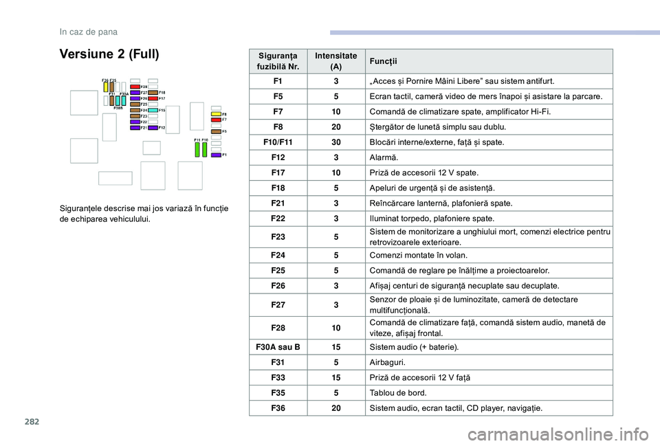CITROEN JUMPER SPACETOURER 2018  Ghiduri De Utilizare (in Romanian) 282
Versiune 2 (Full)
Siguranțele descrise mai jos variază în funcție 
de echiparea vehiculului.Siguranța 
fuzibilă N r. Intensitate
 
(A) Funcții
F1 3„ Acces și Pornire Mâini Libere” sau