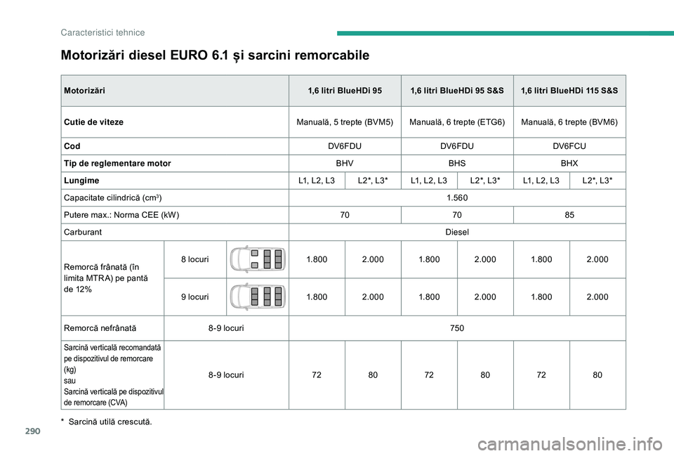 CITROEN JUMPER SPACETOURER 2018  Ghiduri De Utilizare (in Romanian) 290
Motorizări diesel EURO 6.1 și sarcini remorcabile
Motorizări1,6 litri BlueHDi 95 1,6 litri BlueHDi 95 S&S 1,6 litri BlueHDi 115 S&S
Cutie de viteze Manuală, 5 trepte (BVM5) Manuală, 6 trepte 