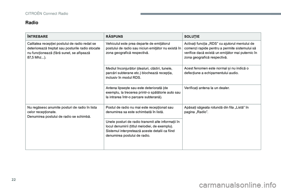CITROEN JUMPER SPACETOURER 2018  Ghiduri De Utilizare (in Romanian) 22
Radio
ÎNTREBARERĂSPUNSSOLUȚIE
Calitatea recepției postului de radio redat se 
deteriorează treptat sau posturile radio stocate 
nu funcționează (fără sunet, se afișează 
87,5
  Mhz...). 