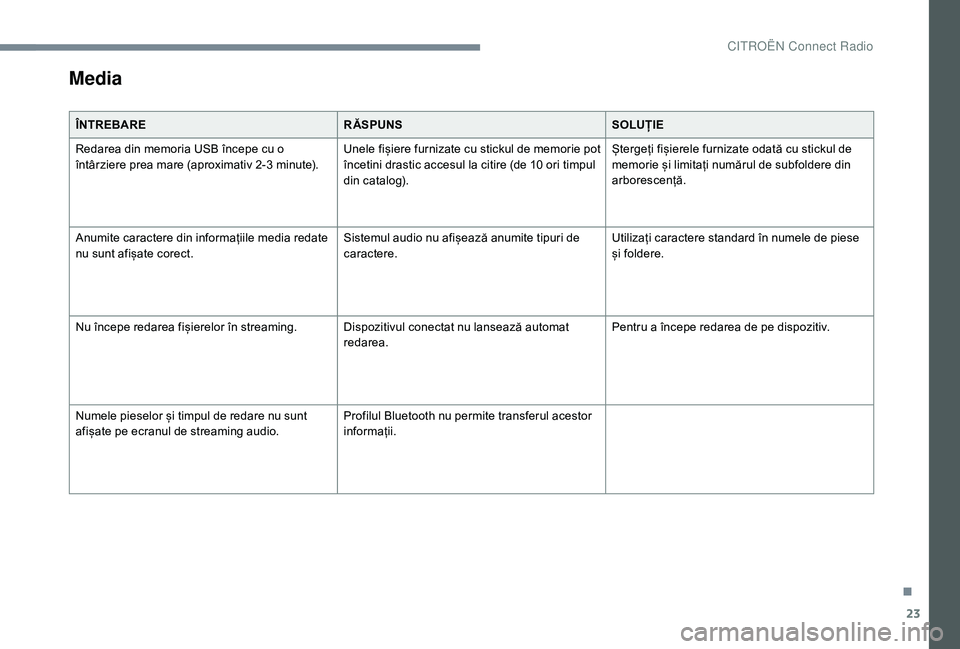 CITROEN JUMPER SPACETOURER 2018  Ghiduri De Utilizare (in Romanian) 23
Media
ÎNTREBARERĂSPUNSSOLUȚIE
Redarea din memoria USB începe cu o 
întârziere prea mare (aproximativ 2-3 minute). Unele fișiere furnizate cu stickul de memorie pot 
încetini drastic accesul