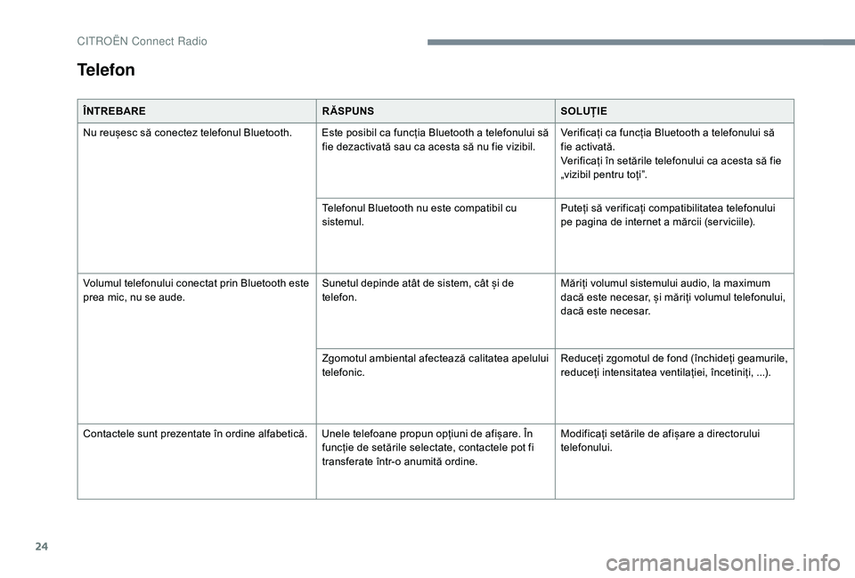 CITROEN JUMPER SPACETOURER 2018  Ghiduri De Utilizare (in Romanian) 24
ÎNTREBARERĂSPUNSSOLUȚIE
Nu reușesc să conectez telefonul Bluetooth. Este posibil ca funcția Bluetooth a telefonului să  fie dezactivată sau ca acesta să nu fie vizibil.Verificați ca func�