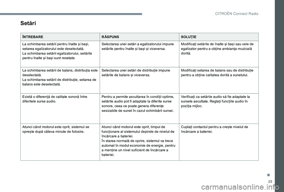 CITROEN JUMPER SPACETOURER 2018  Ghiduri De Utilizare (in Romanian) 25
Setări
ÎNTREBARERĂSPUNSSOLUȚIE
La schimbarea setării pentru înalte și bași, 
setarea egalizatorului este deselectată.
La schimbarea setării egalizatorului, setările 
pentru înalte și b
