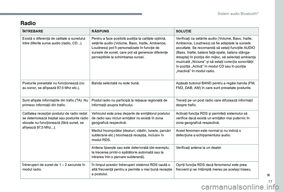 CITROEN JUMPER SPACETOURER 2018  Ghiduri De Utilizare (in Romanian) 17
Radio
ÎNTREBARERĂSPUNS SOLUȚIE
Există o diferență de calitate a sunetului 
între diferite surse audio (radio, CD...). Pentru a face posibilă audiția la calitate optimă, 
setările audio (