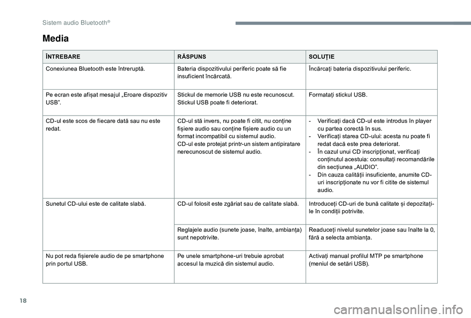 CITROEN JUMPER SPACETOURER 2018  Ghiduri De Utilizare (in Romanian) 18
Media
ÎNTREBARERĂSPUNSSOLUȚIE
Conexiunea Bluetooth este întreruptă. Bateria dispozitivului periferic poate să fie 
insuficient încărcată.Încărcați bateria dispozitivului periferic.
Pe e